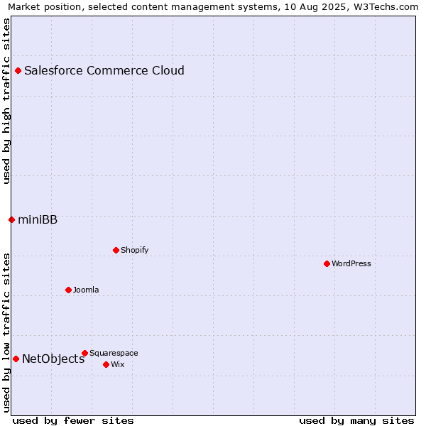 Market position of Salesforce Commerce Cloud vs. NetObjects vs. miniBB