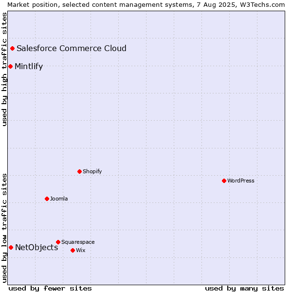 Market position of Salesforce Commerce Cloud vs. NetObjects vs. Mintlify