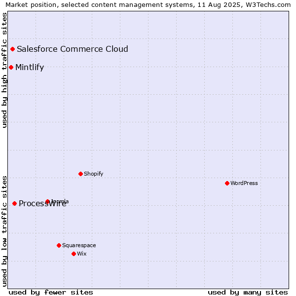 Market position of ProcessWire vs. Salesforce Commerce Cloud vs. Mintlify