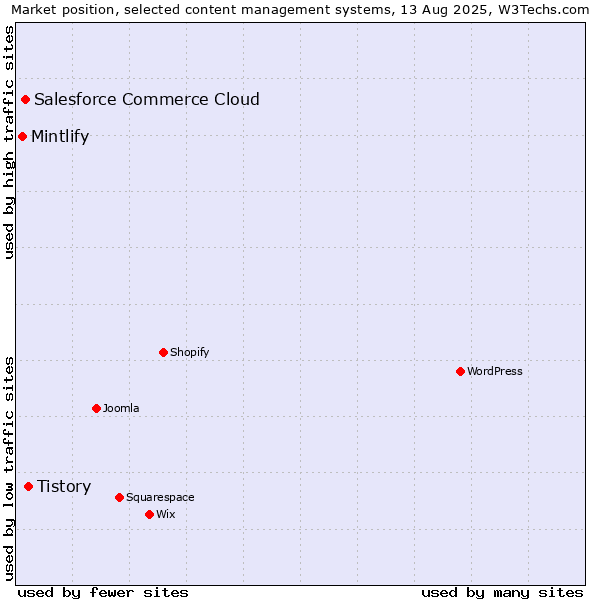 Market position of Tistory vs. Salesforce Commerce Cloud vs. Mintlify