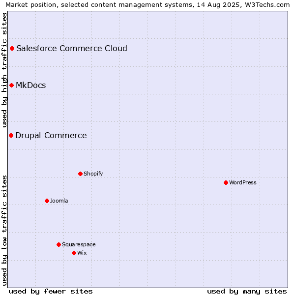 Market position of Salesforce Commerce Cloud vs. MkDocs vs. Drupal Commerce