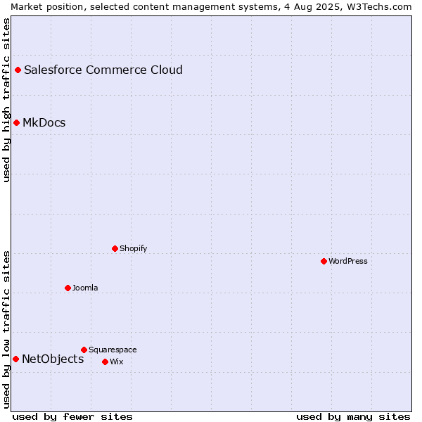 Market position of Salesforce Commerce Cloud vs. MkDocs vs. NetObjects