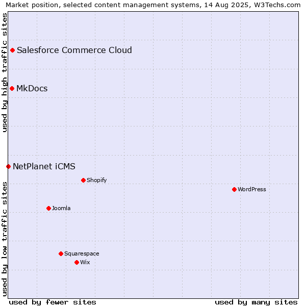 Market position of Salesforce Commerce Cloud vs. MkDocs vs. NetPlanet iCMS