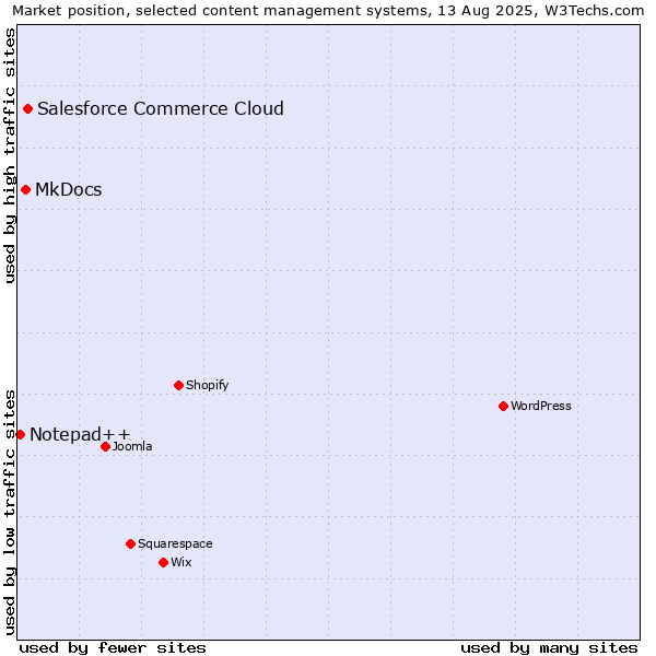 Market position of Salesforce Commerce Cloud vs. MkDocs vs. Notepad++