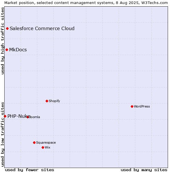 Market position of Salesforce Commerce Cloud vs. MkDocs vs. PHP-Nuke