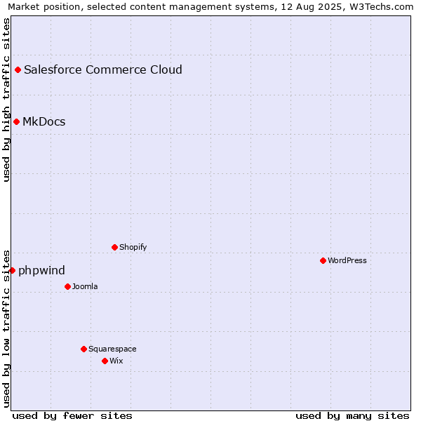 Market position of Salesforce Commerce Cloud vs. MkDocs vs. phpwind