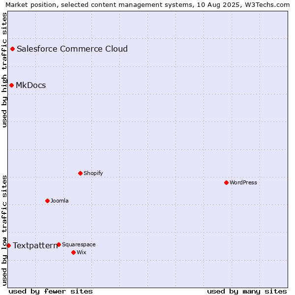 Market position of Salesforce Commerce Cloud vs. MkDocs vs. Textpattern