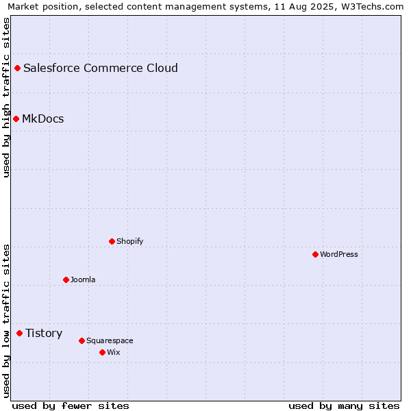 Market position of Tistory vs. Salesforce Commerce Cloud vs. MkDocs