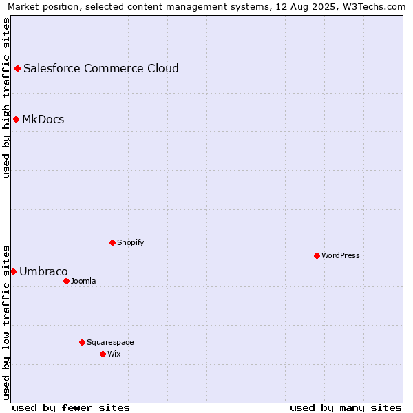 Market position of Salesforce Commerce Cloud vs. MkDocs vs. Umbraco