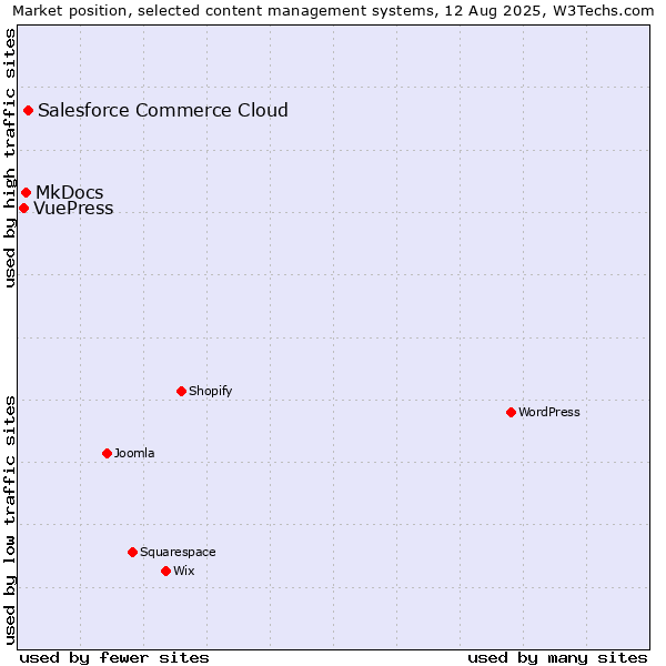 Market position of Salesforce Commerce Cloud vs. MkDocs vs. VuePress