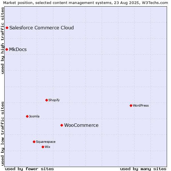 Market position of WooCommerce vs. Salesforce Commerce Cloud vs. MkDocs