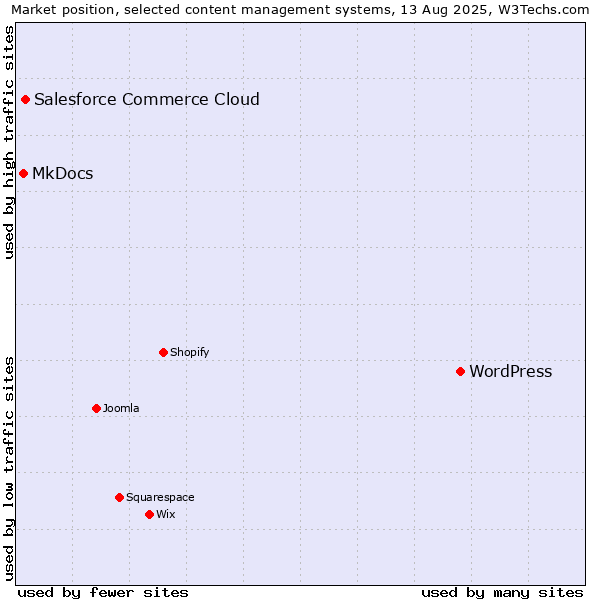 Market position of WordPress vs. Salesforce Commerce Cloud vs. MkDocs