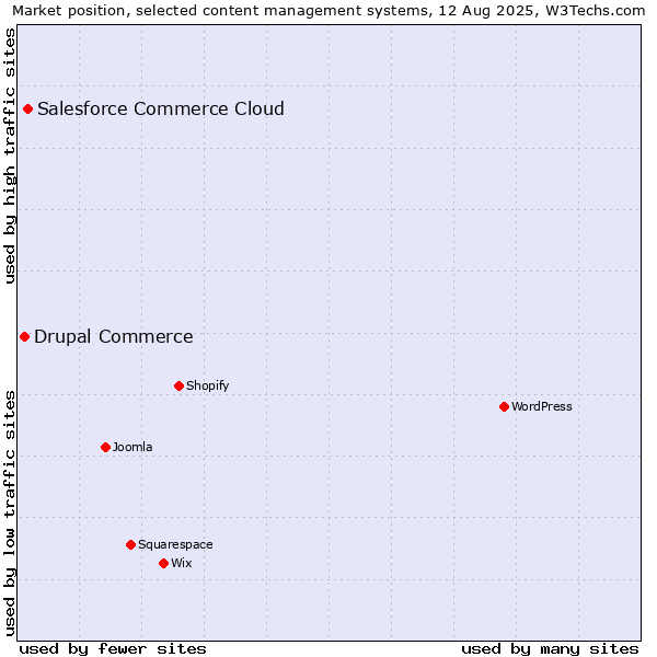 Market position of Salesforce Commerce Cloud vs. Drupal Commerce