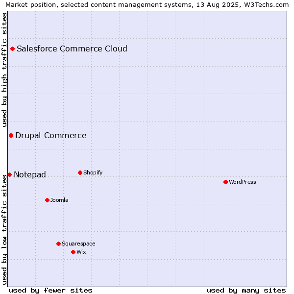Market position of Salesforce Commerce Cloud vs. Drupal Commerce vs. Notepad