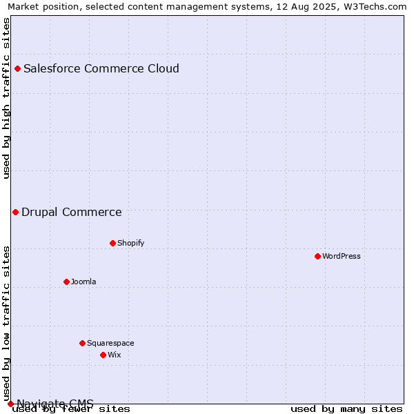 Market position of Salesforce Commerce Cloud vs. Drupal Commerce vs. Navigate CMS