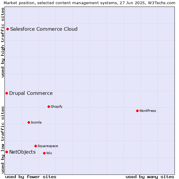 Market position of Salesforce Commerce Cloud vs. Drupal Commerce vs. NetObjects