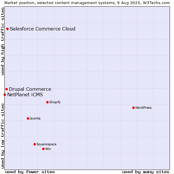 Market position of Salesforce Commerce Cloud vs. Drupal Commerce vs. NetPlanet iCMS