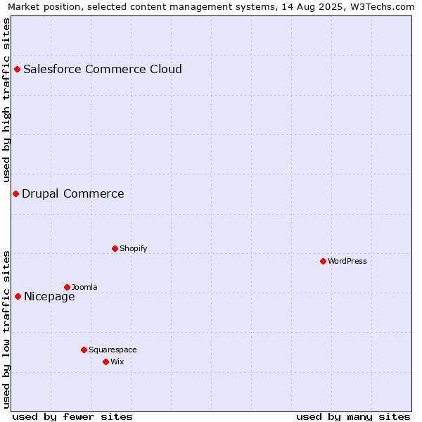 Market position of Nicepage vs. Salesforce Commerce Cloud vs. Drupal Commerce