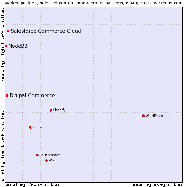 Market position of Salesforce Commerce Cloud vs. Drupal Commerce vs. NodeBB