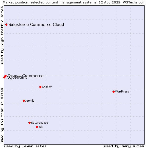 Market position of Salesforce Commerce Cloud vs. Drupal Commerce vs. NQcontent