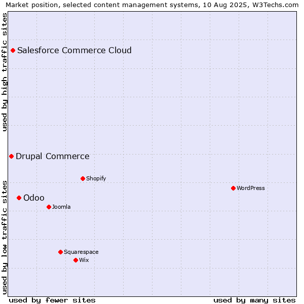 Market position of Odoo vs. Salesforce Commerce Cloud vs. Drupal Commerce