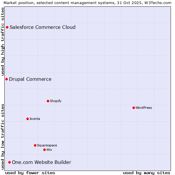 Market position of One.com Website Builder vs. Salesforce Commerce Cloud vs. Drupal Commerce
