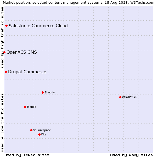 Market position of Salesforce Commerce Cloud vs. Drupal Commerce vs. OpenACS CMS