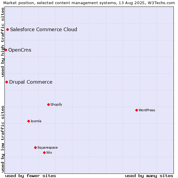 Market position of Salesforce Commerce Cloud vs. Drupal Commerce vs. OpenCms