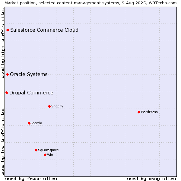 Market position of Salesforce Commerce Cloud vs. Oracle Systems vs. Drupal Commerce