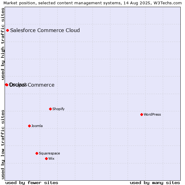 Market position of Salesforce Commerce Cloud vs. Drupal Commerce vs. Osclass