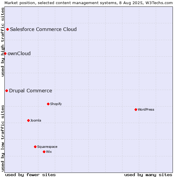 Market position of Salesforce Commerce Cloud vs. Drupal Commerce vs. ownCloud