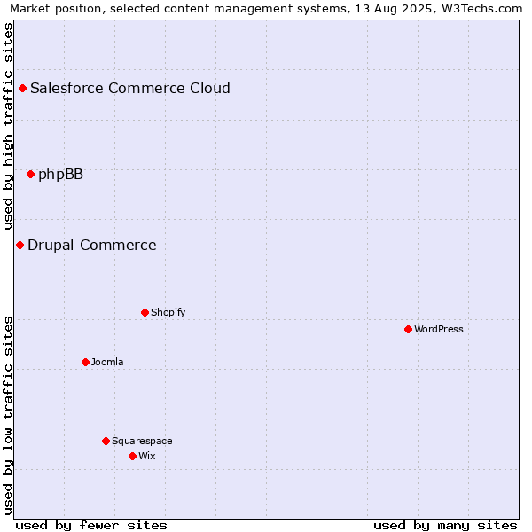 Market position of phpBB vs. Salesforce Commerce Cloud vs. Drupal Commerce