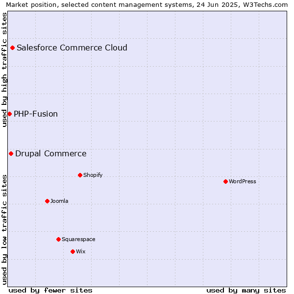 Market position of Salesforce Commerce Cloud vs. Drupal Commerce vs. PHP-Fusion