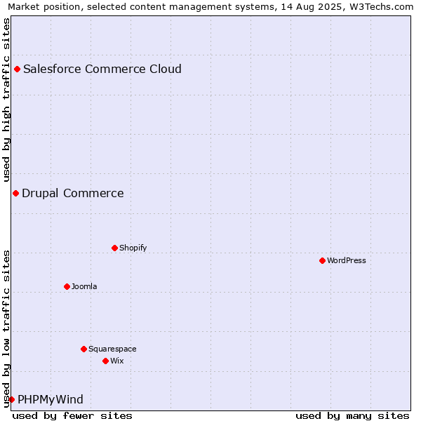 Market position of Salesforce Commerce Cloud vs. Drupal Commerce vs. PHPMyWind