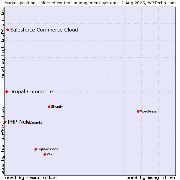 Market position of Salesforce Commerce Cloud vs. Drupal Commerce vs. PHP-Nuke