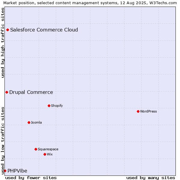 Market position of Salesforce Commerce Cloud vs. Drupal Commerce vs. PHPVibe