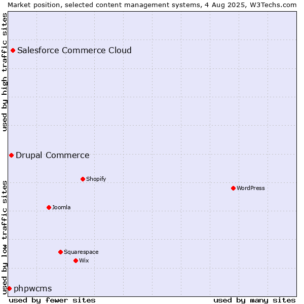 Market position of Salesforce Commerce Cloud vs. Drupal Commerce vs. phpwcms