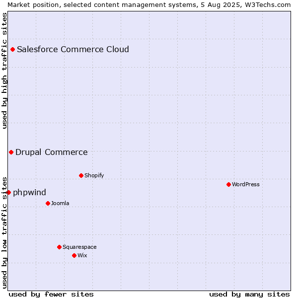Market position of Salesforce Commerce Cloud vs. Drupal Commerce vs. phpwind