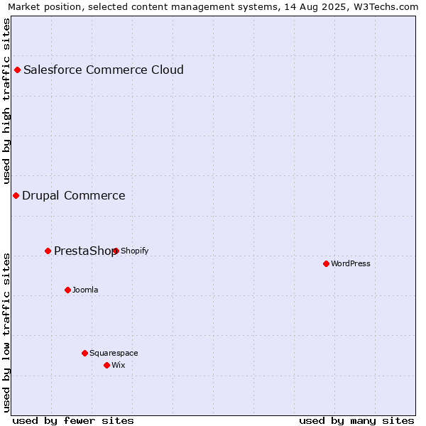 Market position of PrestaShop vs. Salesforce Commerce Cloud vs. Drupal Commerce
