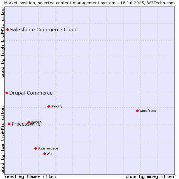 Market position of ProcessWire vs. Salesforce Commerce Cloud vs. Drupal Commerce