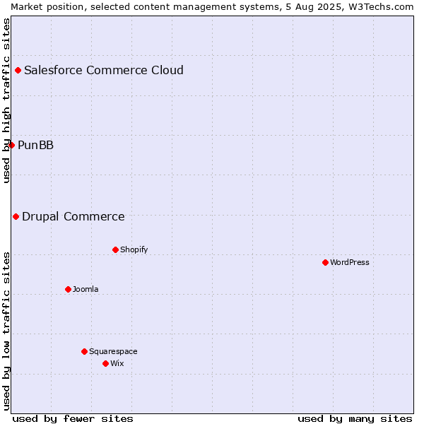 Market position of Salesforce Commerce Cloud vs. Drupal Commerce vs. PunBB
