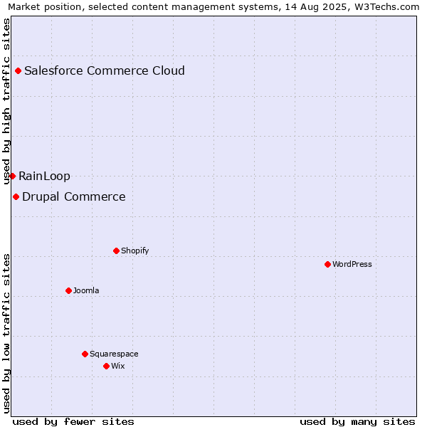Market position of Salesforce Commerce Cloud vs. Drupal Commerce vs. RainLoop