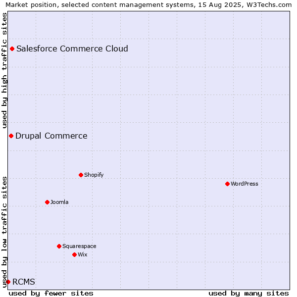 Market position of Salesforce Commerce Cloud vs. Drupal Commerce vs. RCMS