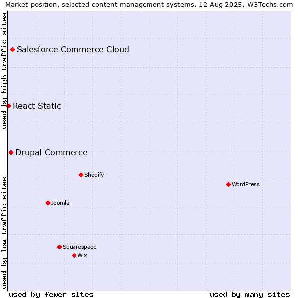 Market position of Salesforce Commerce Cloud vs. Drupal Commerce vs. React Static
