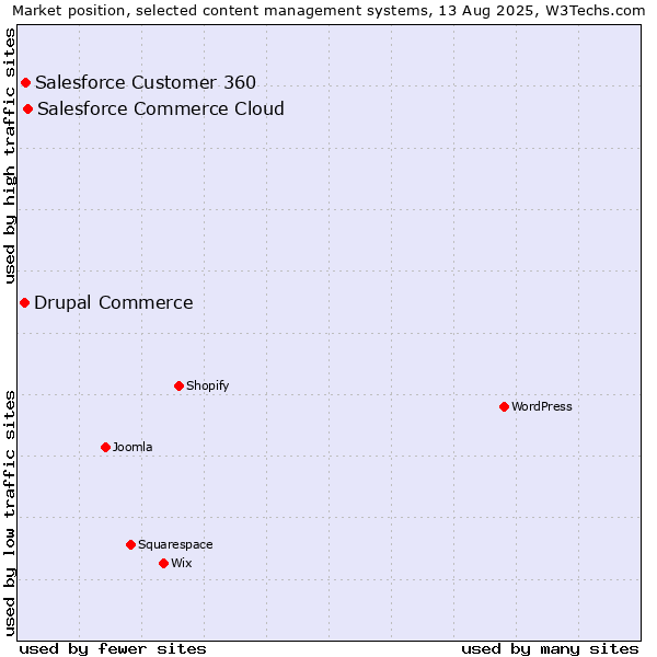 Market position of Salesforce Commerce Cloud vs. Salesforce Customer 360 vs. Drupal Commerce