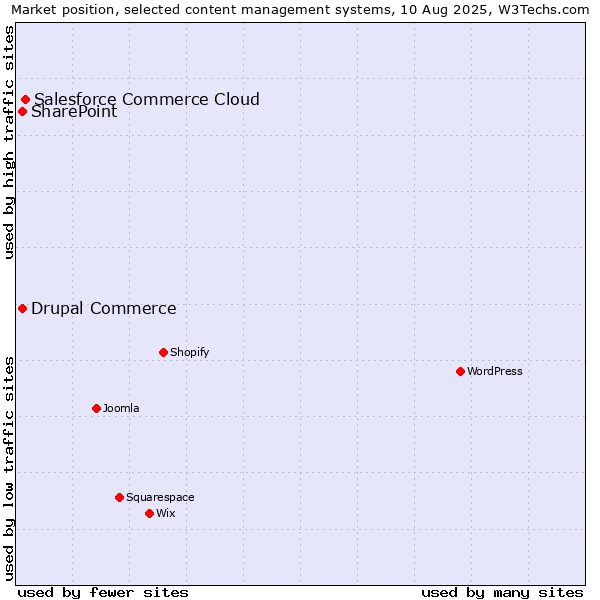 Market position of Salesforce Commerce Cloud vs. SharePoint vs. Drupal Commerce