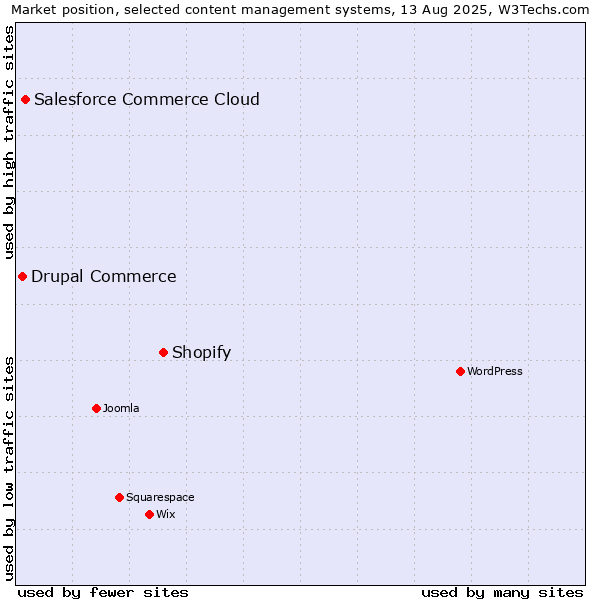 Market position of Shopify vs. Salesforce Commerce Cloud vs. Drupal Commerce