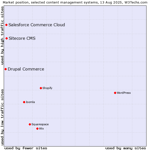 Market position of Sitecore CMS vs. Salesforce Commerce Cloud vs. Drupal Commerce