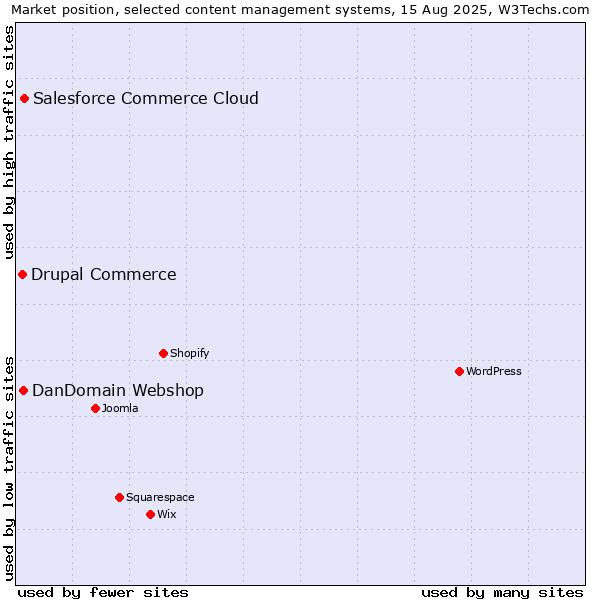 Market position of Salesforce Commerce Cloud vs. DanDomain Webshop vs. Drupal Commerce