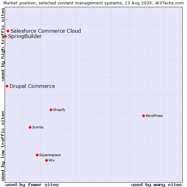 Market position of Salesforce Commerce Cloud vs. Drupal Commerce vs. SpringBuilder